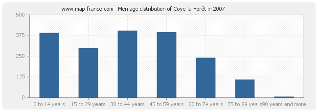 Men age distribution of Coye-la-Forêt in 2007