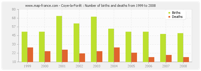 Coye-la-Forêt : Number of births and deaths from 1999 to 2008
