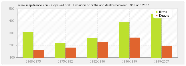 Coye-la-Forêt : Evolution of births and deaths between 1968 and 2007