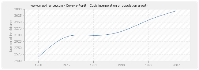 Coye-la-Forêt : Cubic interpolation of population growth