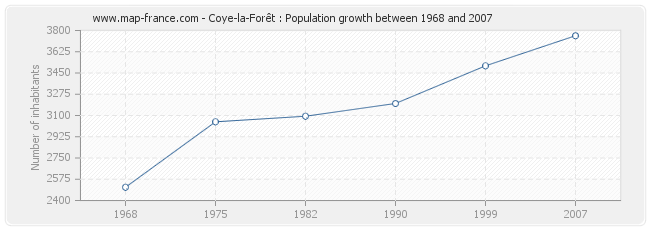 Population Coye-la-Forêt