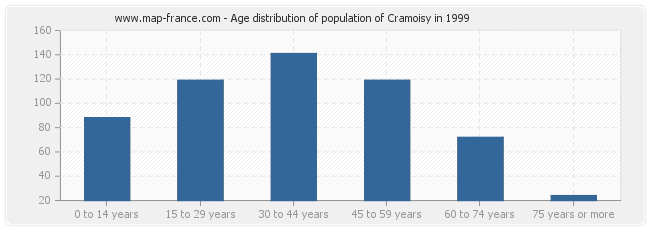 Age distribution of population of Cramoisy in 1999