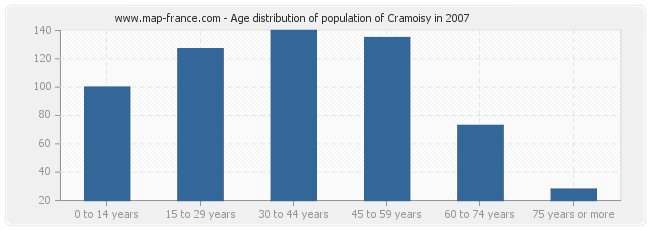 Age distribution of population of Cramoisy in 2007