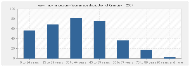 Women age distribution of Cramoisy in 2007