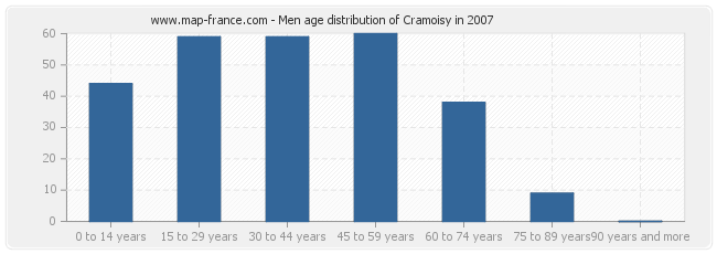 Men age distribution of Cramoisy in 2007