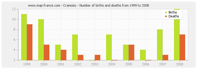 Cramoisy : Number of births and deaths from 1999 to 2008