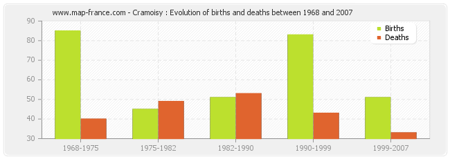 Cramoisy : Evolution of births and deaths between 1968 and 2007