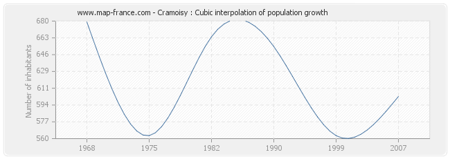 Cramoisy : Cubic interpolation of population growth