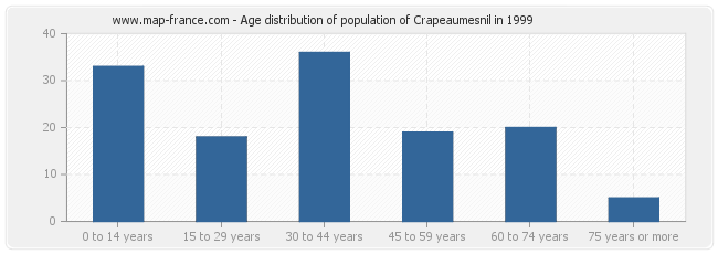 Age distribution of population of Crapeaumesnil in 1999