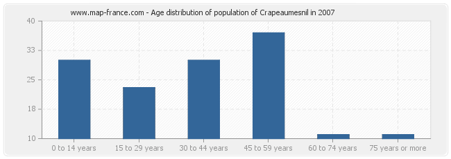 Age distribution of population of Crapeaumesnil in 2007
