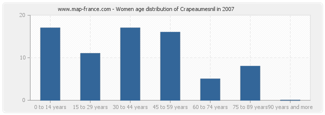 Women age distribution of Crapeaumesnil in 2007