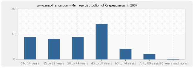 Men age distribution of Crapeaumesnil in 2007