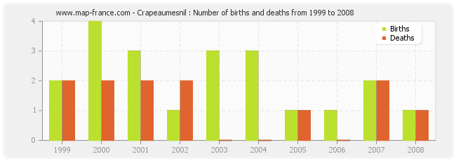 Crapeaumesnil : Number of births and deaths from 1999 to 2008