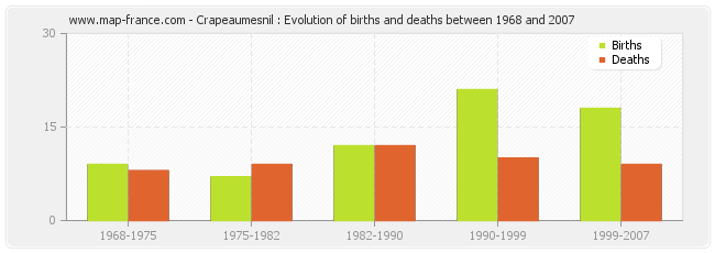 Crapeaumesnil : Evolution of births and deaths between 1968 and 2007
