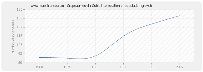 Crapeaumesnil : Cubic interpolation of population growth