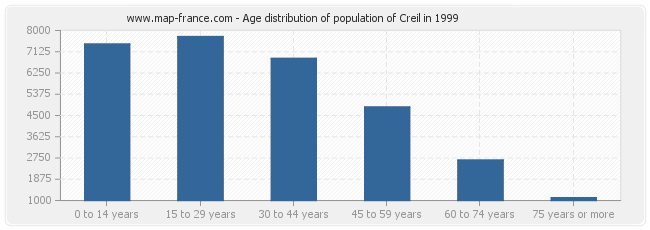 Age distribution of population of Creil in 1999