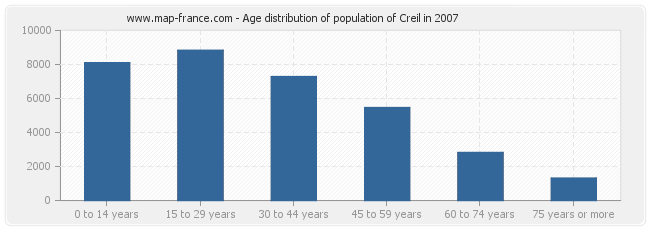 Age distribution of population of Creil in 2007