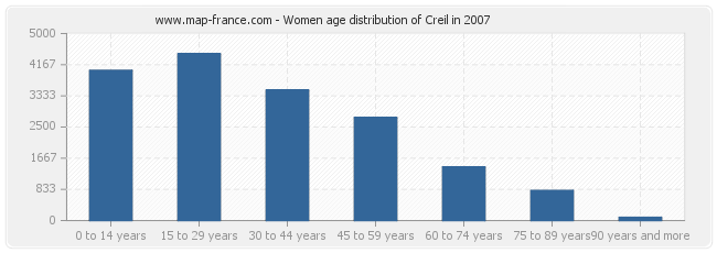 Women age distribution of Creil in 2007