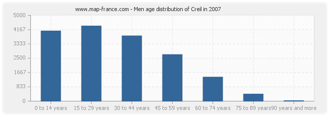 Men age distribution of Creil in 2007