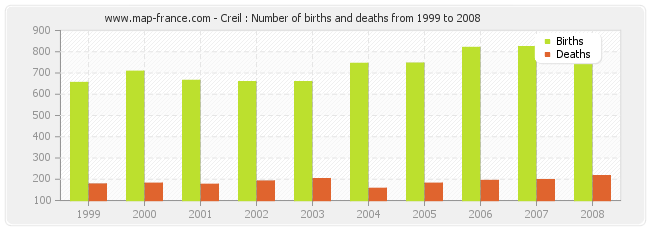 Creil : Number of births and deaths from 1999 to 2008