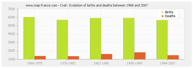 Creil : Evolution of births and deaths between 1968 and 2007