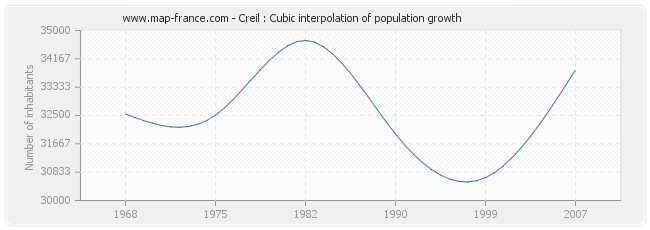 Creil : Cubic interpolation of population growth