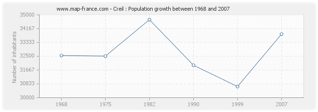 Population Creil