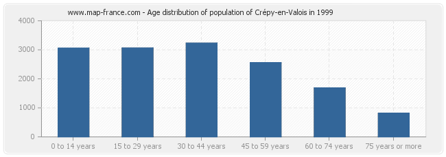 Age distribution of population of Crépy-en-Valois in 1999