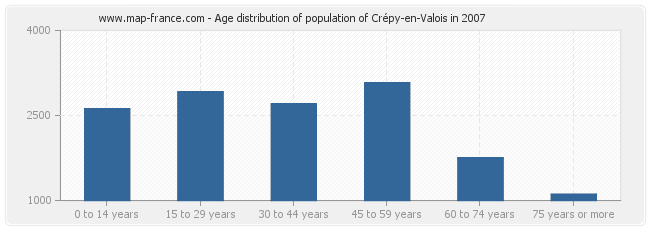 Age distribution of population of Crépy-en-Valois in 2007