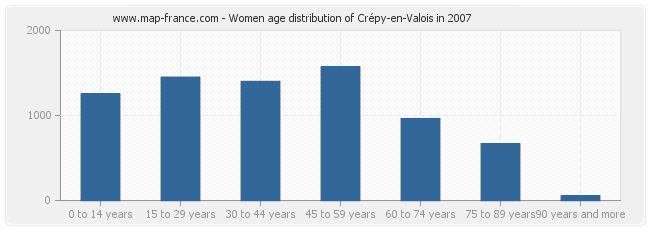 Women age distribution of Crépy-en-Valois in 2007