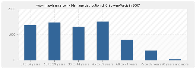 Men age distribution of Crépy-en-Valois in 2007