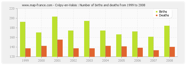 Crépy-en-Valois : Number of births and deaths from 1999 to 2008