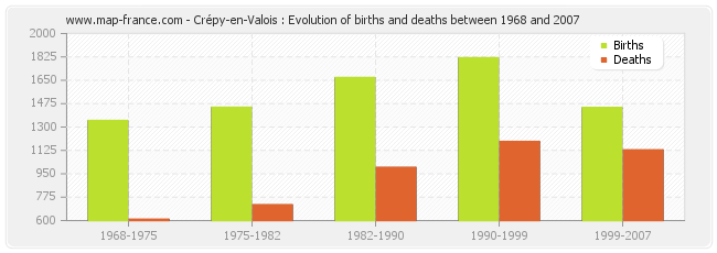 Crépy-en-Valois : Evolution of births and deaths between 1968 and 2007