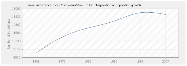 Crépy-en-Valois : Cubic interpolation of population growth