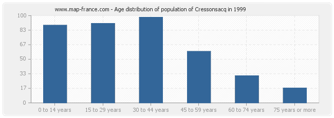 Age distribution of population of Cressonsacq in 1999