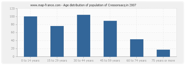 Age distribution of population of Cressonsacq in 2007