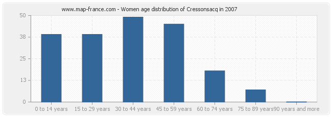 Women age distribution of Cressonsacq in 2007