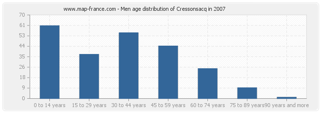 Men age distribution of Cressonsacq in 2007