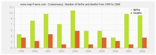 Cressonsacq : Number of births and deaths from 1999 to 2008