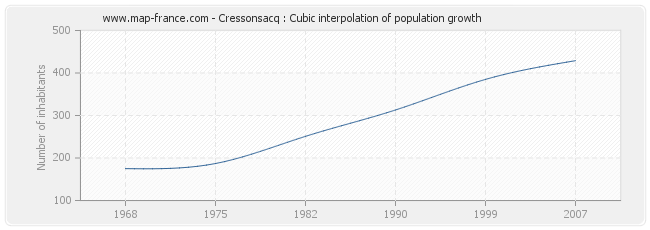 Cressonsacq : Cubic interpolation of population growth