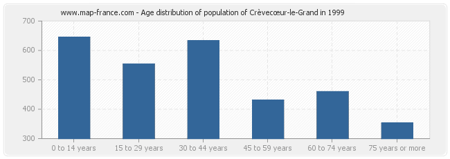 Age distribution of population of Crèvecœur-le-Grand in 1999