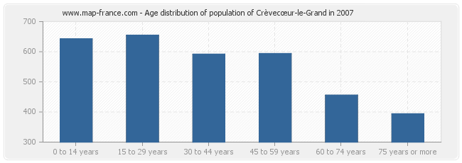 Age distribution of population of Crèvecœur-le-Grand in 2007