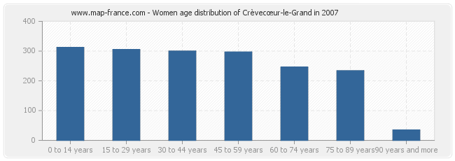 Women age distribution of Crèvecœur-le-Grand in 2007