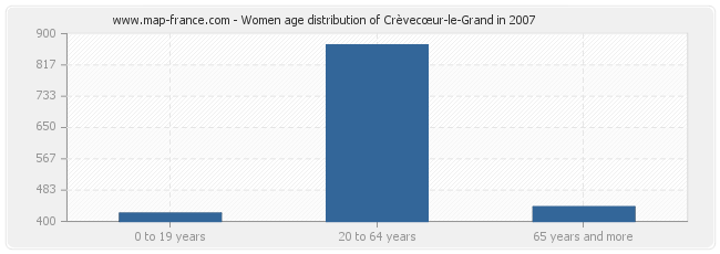 Women age distribution of Crèvecœur-le-Grand in 2007