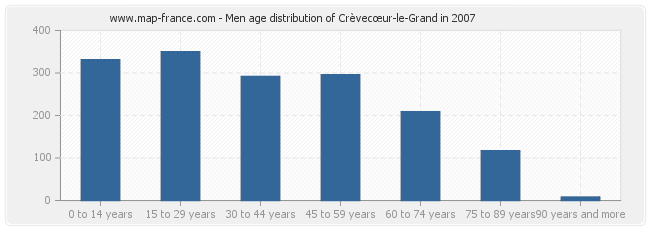 Men age distribution of Crèvecœur-le-Grand in 2007