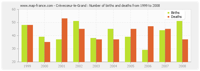 Crèvecœur-le-Grand : Number of births and deaths from 1999 to 2008