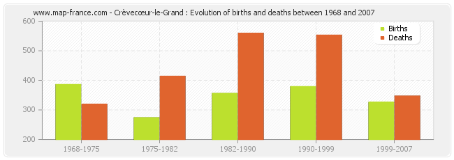 Crèvecœur-le-Grand : Evolution of births and deaths between 1968 and 2007