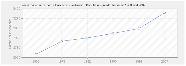 Population Crèvecœur-le-Grand
