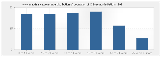 Age distribution of population of Crèvecœur-le-Petit in 1999
