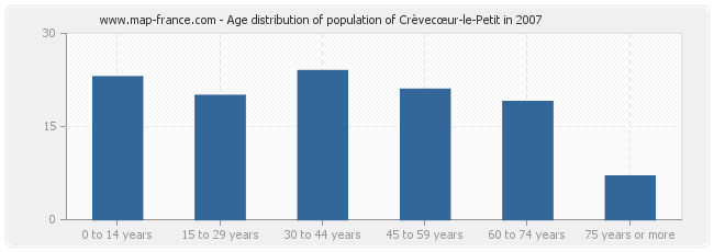 Age distribution of population of Crèvecœur-le-Petit in 2007